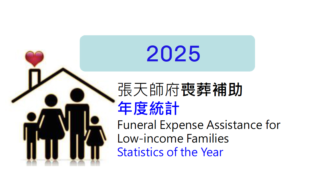 2025年度喪葬補助統計-全年補助788件(不含專案2件)(累計14695件)
