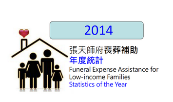 年度統計：2014年張天師府「清寒民眾喪葬補助」共補助1120件，平均每月93件!