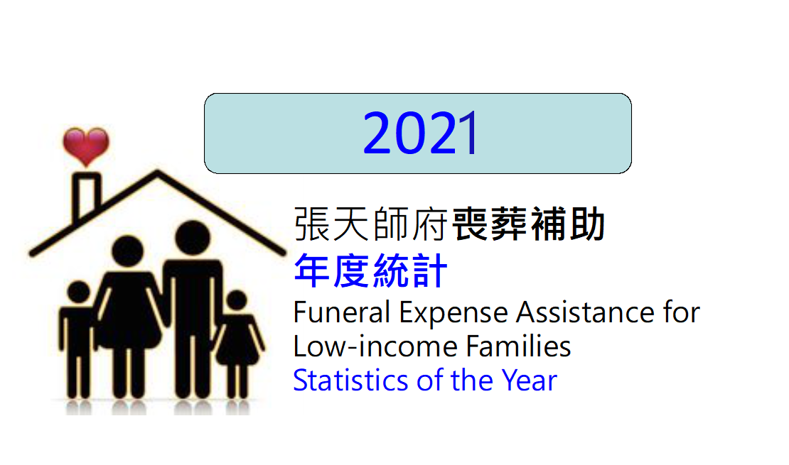 2021年度喪葬補助統計-全年補助894件(不含專案6件)(累計10,978件)